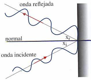 REFLEXIÓN: Se produce cuando una onda se encuentra con otro medio de mayor densidad, y se devuelve por el mismo medio