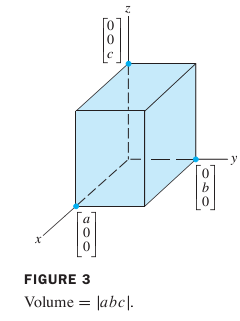 El volumen de un paralelepípedo se puede calcular si las coordenadas de tres vértices se colocan como columnas de una matriz por medio de ver las figuras.
