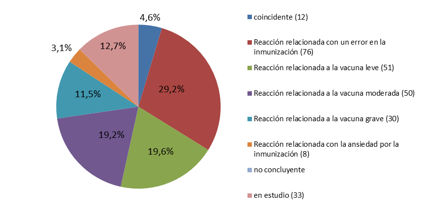 Boletín Integrado de Vigilancia N 220 - SE 28-2014 Página 48 de 99 Figura 2: Notificación de ESAVI por vacuna a SE 23, 2014. Argentina.