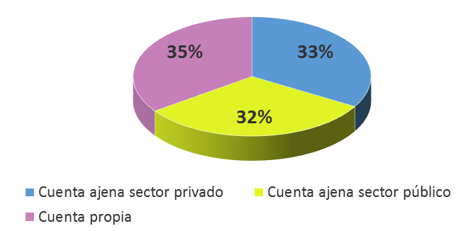 Mancha y Andalucía son las que sus jóvenes prefieren más ser funcionarios, un 45% y un 34% más que Madrid y Cataluña, que son en las que menos quieren ser funcionarios.