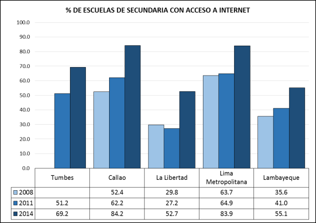 El acceso a Internet en la región es menor a sus regiones de comparación y para los tres años mostrados en el gráfico 16.
