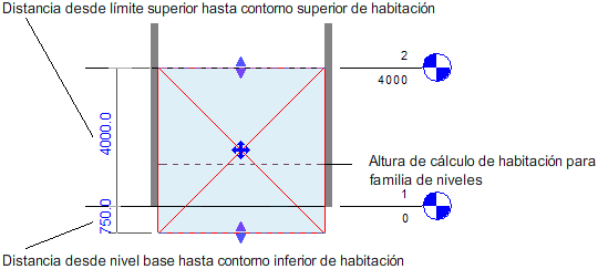 Cambio gráfico de la altura de la habitación En una vista en sección puede cambiar la altura de una habitación ajustando los contornos superior e inferior de la misma.