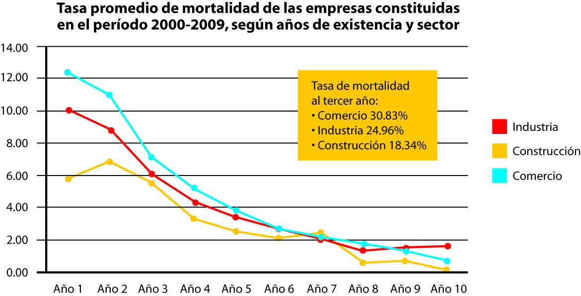 Las empresas del sector construcción son las que presentan menores tasas de mortalidad, seguidas de las
