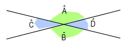 2.1. Clasificación de ángulos Recto Agudo Obtuso Llano Menor que un ángulo recto Mayor que un ángulo recto Formado por dos rectos Convexo Cóncavo Menor que un ángulo llano Mayor que un ángulo llano 2.