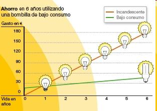 3. Resultados de medidas específicas: Programa bombillas bajo consumo Ahorro = 121 ktep 20 millones bombillas de bajo consumo Ahorro equivalente al consumo de eléctrico anual de