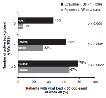 Etravirina, comparado frente a placebo, presentó una significativa mayor supresión de la carga viral y un significativo mayor recuento de CD4 a las 48 semanas en pacientes previamente tratados