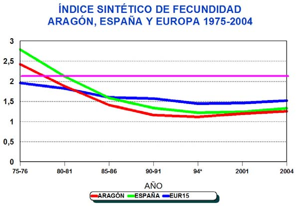 Fuente: INE; Elaboración propia Aunque ambas gráficas parecen casi idénticas, la diferencia se encuentra en las edades más jóvenes, con tasas superiores en España hasta los 29 años y tasas superiores