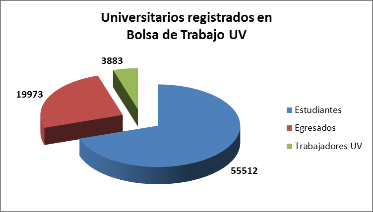 Estadísticas de los usuarios en Bolsa de Trabajo UV a)