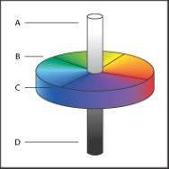 Modelo L*a*b A. Luminancia =100 (blanco) B. Componente verde a rojo C. Componente azul a amarillo D. Luminancia = 0 (negro) En el modo L*a*b, el componente de luminosidad (L) va de 0 a 100.
