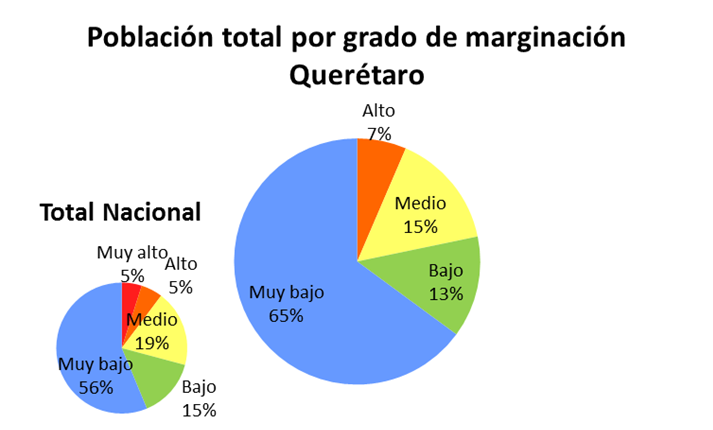 Capital: Santiago de Querétaro. Municipios: 18 Extensión:11 684 km 2, el 0.6% del territorio nacional. Población: 1,827,985 habitantes, el 1.6% del total del país.