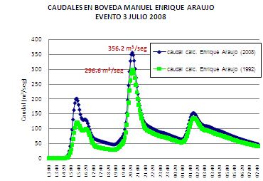 Modelacion Hidrológica: SITIO: PUENTE AVENIDA REVOLUCION Modelación Hidráulica para 2009: Máxima profundidad de Agua: 3.