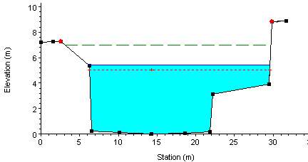 SITIO: COLONIA MALAGA Modelacion Hidrológica Modelación Hidráulica para 2009: Máxima profundidad de Agua: 5.73 m Velocidad de Flujo: 4.