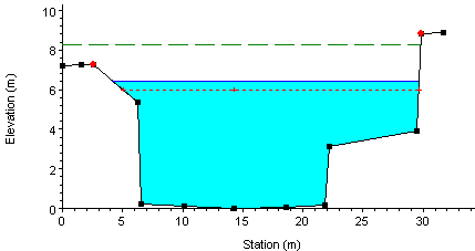 SITIO: COLONIA MALAGA Modelacion Hidrológica Modelación Hidráulica para 2009: Máxima profundidad de Agua: 6.54 m Velocidad de Flujo: 5.64 m/seg SITIO: MERCADO BELLOSO Máxima profundidad de Agua: 6.