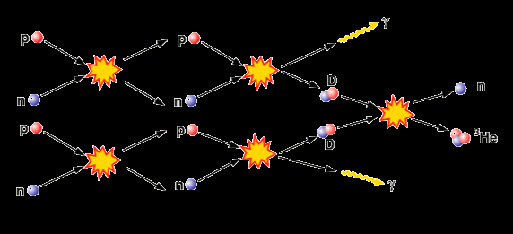 Etapas Cósmicas: Formación núcleos atómicos (3 mins) Pasado, más caliente (1 segundo) Después, más frío (3 minutos) Protones, Neutrones Interaccionan fuertemente