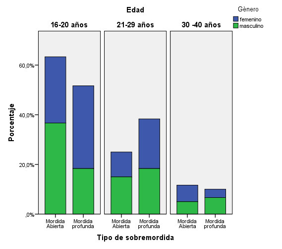 GRÁFICO Nº 1: Distribución de los pacientes con mordida abierta y profunda según el grupo etario y género.