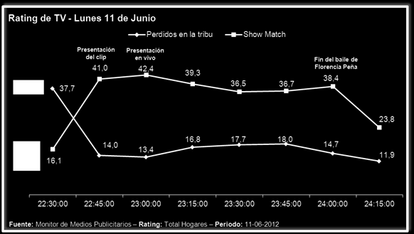 El rating acompañó el pulso de los cambios del programa: Exactamente a las 22:45hs, como vemos en el siguiente cuadro, Show Match logra su máximo pico de rating con 42.4 puntos.