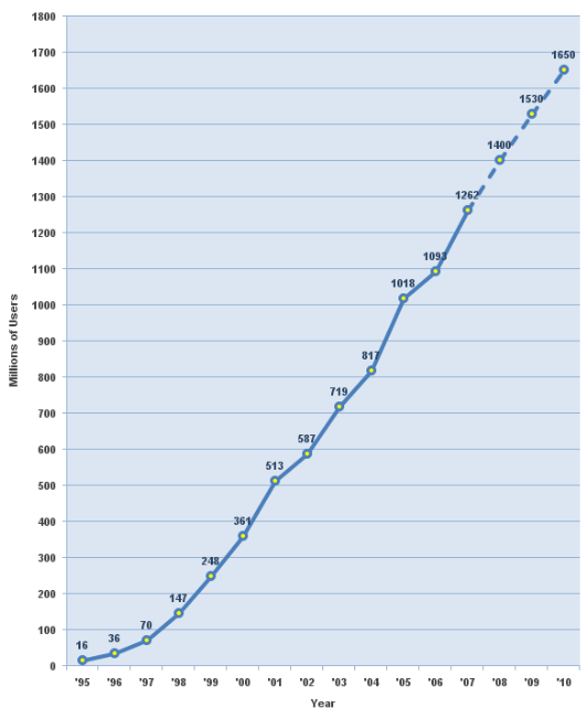 Crecimiento Usuarios Internet 1995 2010 Fuente: Internet World Stats Estimated
