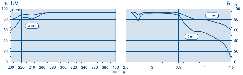 Propiedades eléctricas Factor de pérdida dieléctrica (a una frecuencia de 7,5 GHz) tg δ 5 10-4 Temperatura ( ºC ) Constante dieléctrica (a 20 ºC/7,5 GHz) ε 3,7 Resistencia dieléctrica a 20 ºC a 500