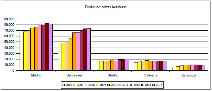 Evolución del sector turístico Madrid en (2015) lidera el nº de plazas hoteleras en España 81.