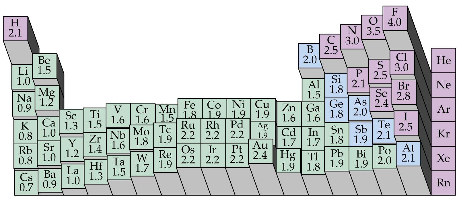 Polaridad de los enlaces Electronegatividad: es una medida de la tendencia de un átomo a atraer electrones en sus uniones con otros