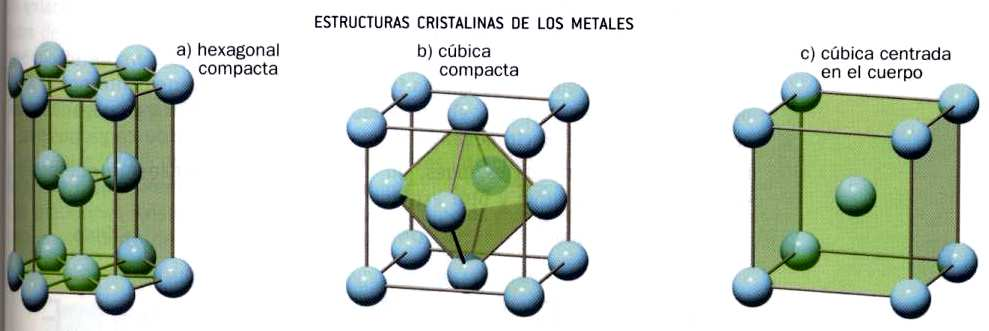3. Enlace metálico La mayoría de los elementos químicos son metálicos, sólidos a Tª amb.