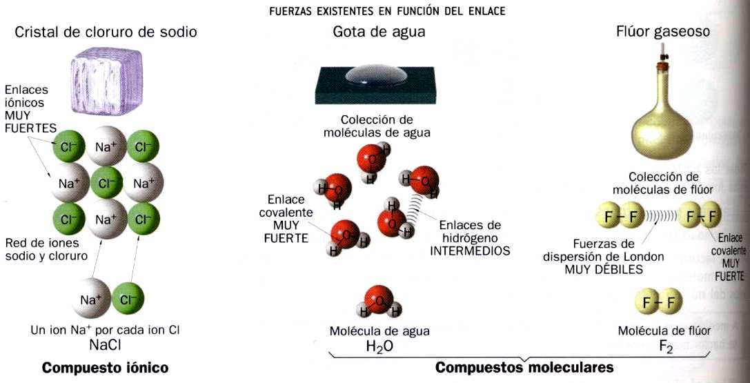 5. Enlace y propiedades Las props. Físicas de un compuesto reflejan la naturaleza de su enlace químico Temperaturas de fusión y ebullición: - Los comp.