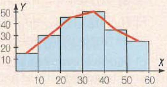 Ejercco : Haz la tabla de frecuencas que corresponde a este gráfco. f Intervalos [0, 10) 15 [10, 0) 30 [0, 30) 45 [30, 40) 50 [40, 50) 35 [50, 60) 5 TOTAL 00 4.