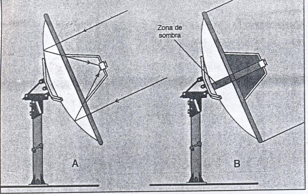 fig. 5.10 antena parabólica de foco centrado Este tipo de antena es relativamente fácil de construir y no es demasiado sensible a errores de ajuste.