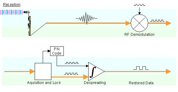 En el receptor, el correlador comparará la señal recibida con su secuencia PN. Transmisor y receptor deben usar la misma secuencia de ensanchado para determinar el bit que se codificó.