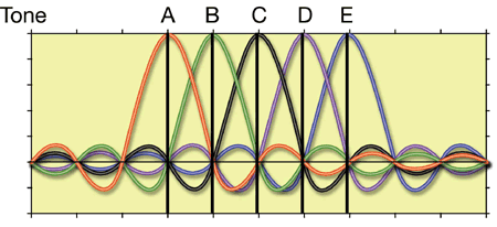 Ilustración 2-20: Distribución de celdas y canales 2.3.2.2. OFDM (Orthogonal Frequency Division Multiplexing).