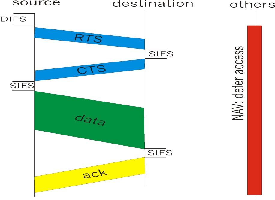 NAV: retrasa el acceso Evitar colisión: intercambio RTS-CTS RTS y CTS cortos: Colisiones menos probables y de menor duración.