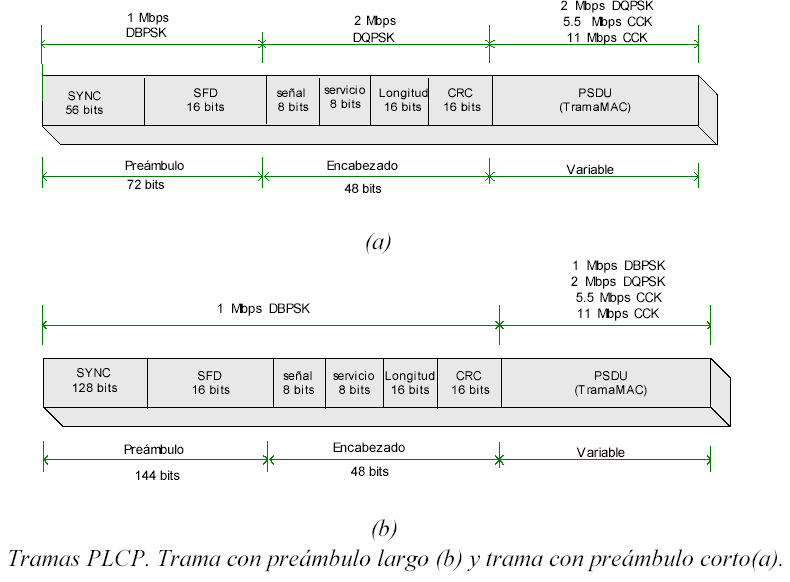 Figura 1.19 Opciones de trama PLCP 41 La tabla 1.