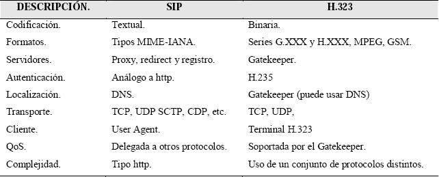 Figura 1.28 Estándar SIP 55 1.6.2.2.3. Diferencias entre H.323 Y SIP La principal diferencia es la velocidad, SIP hace en una sola transacción lo que H.323 hace en varios intercambios de mensajes.