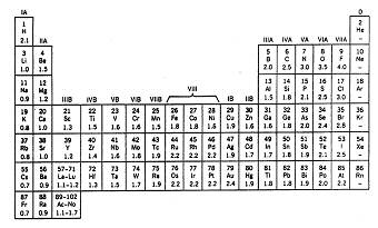 Otra Tabla de electronegatividad, más antigua (Linus Pauling, 1939. Evolución de la electronegatividad en un período.