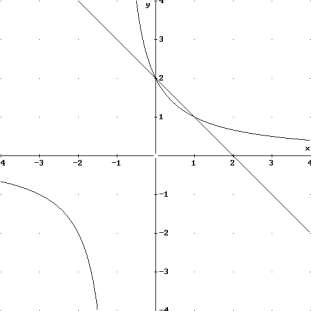 San f y g las funcions dfinidas por f ( ) y g ( ) para. a) Calcula los puntos d cort ntr las gráficas d f y g. b) Esboza las gráficas d f y g sobr los mismos js.