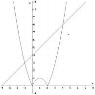 San f : y g : las funcions dfinidas mdiant f ( ) ( ) y g( ) a) Esboza las gráficas d f y g sobr los mismos js. Calcula los puntos d cort ntr ambas gráficas.