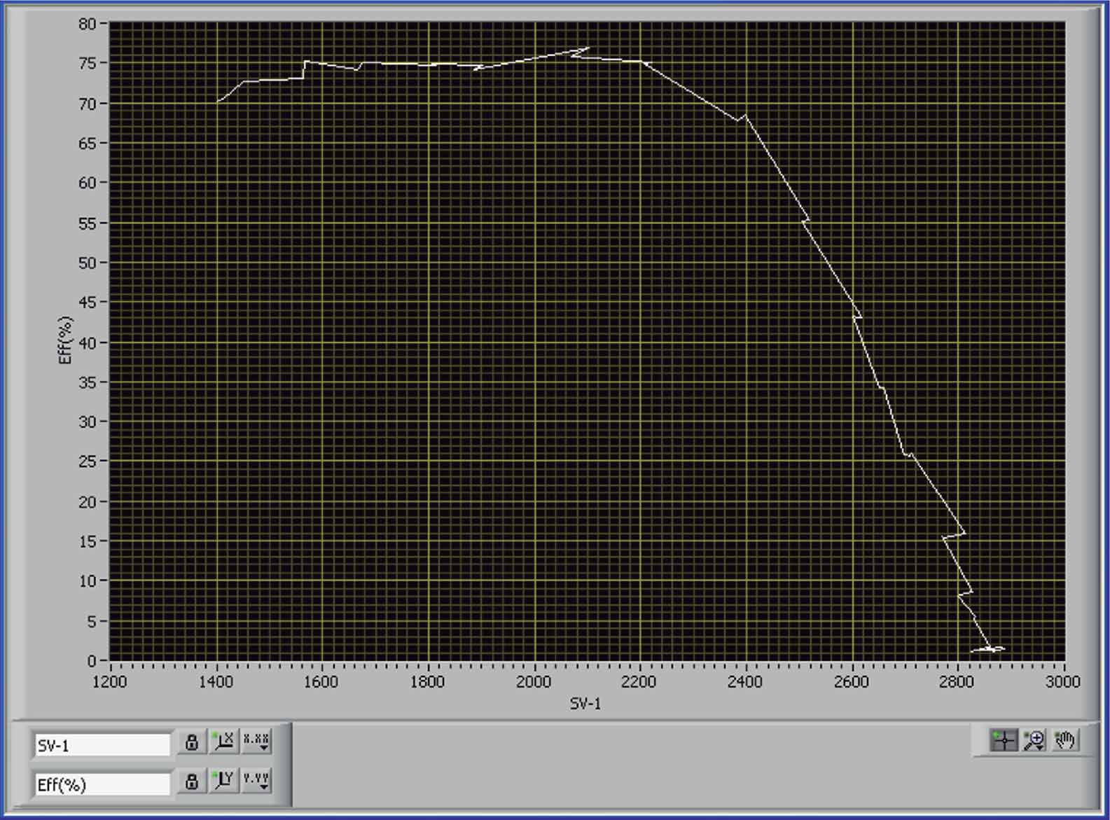 Algunos resultados típicos El software permite el trazado de gráficos de unos parámetros medidos frente a