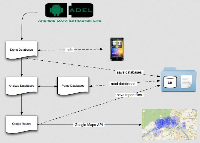 ADEL ADEL que se entiende como una abreviatura de Android Data Extractor Lite. El programa está desarrollado en Python (Lakhoua, 2013).