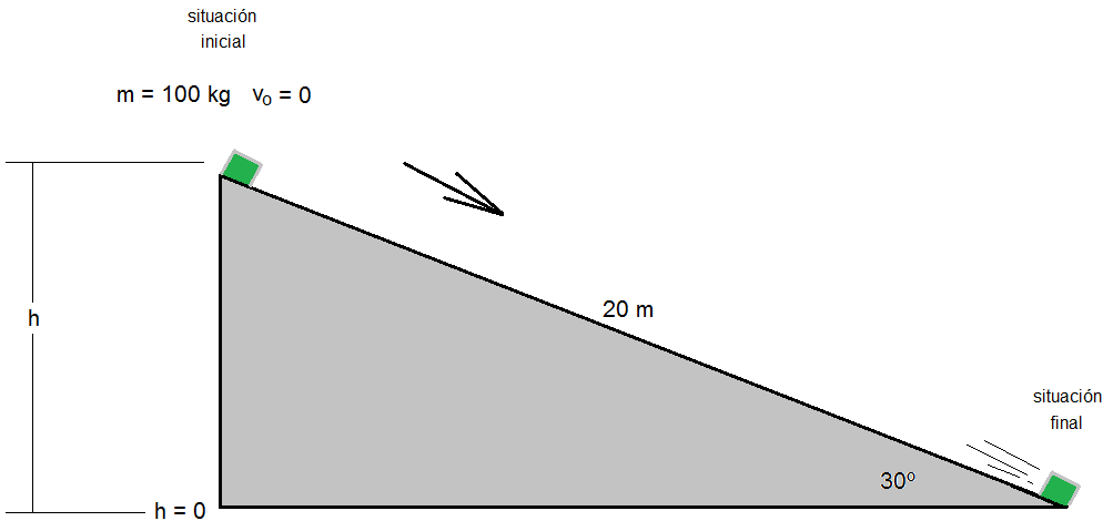 Un trineo de 100 kg parte del reposo y desliza hacia abajo por una ladera de 30º de inclinación respecto a la horizontal.