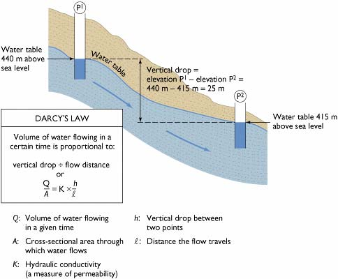 Flujo (Q) del agua en el subsuelo por unidad de área (A) depende