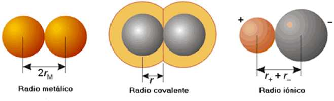 Los radios de los átomos varían en función de que se encuentren en estado gaseoso o unidos mediante enlaces iónico, covalente o metálico Como el radio atómico se define como: la mitad de la distancia