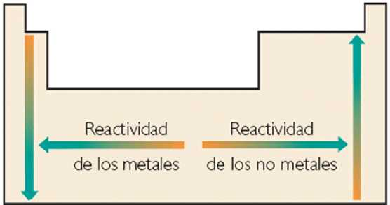 Los no metales reaccionan ganando electrones, así cuanto mayor sea su afinidad electrónica serán más reactivos.
