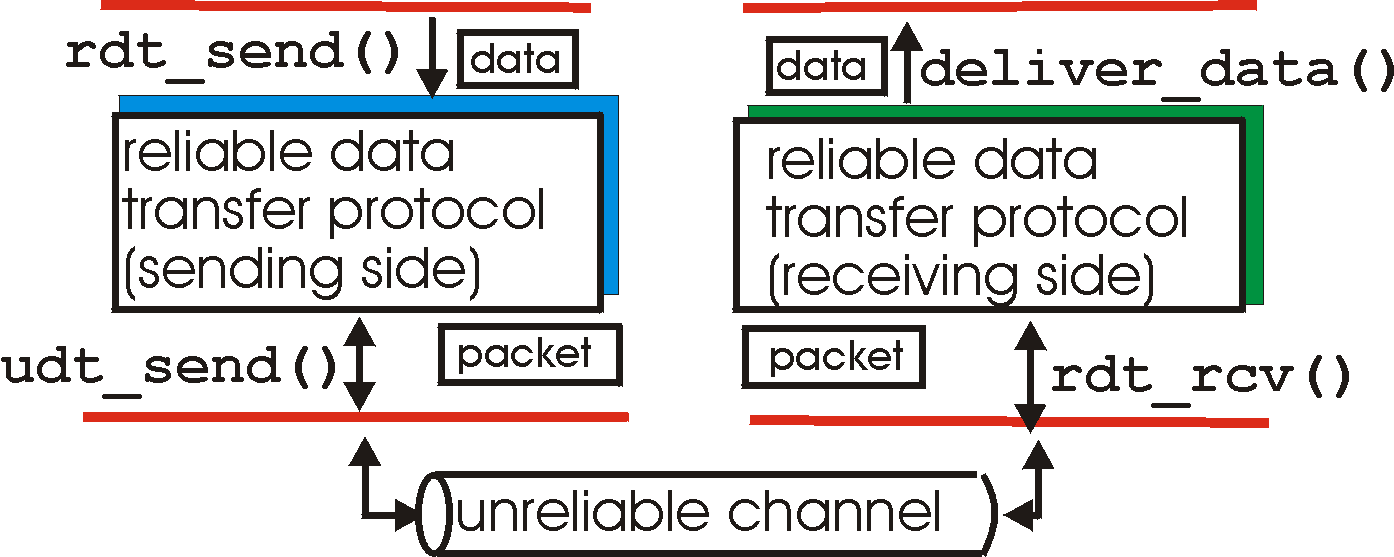 Transferencia confiable de datos: primeros aspectos rdt_send(): llamado desde arriba, (e.g., por aplicación).