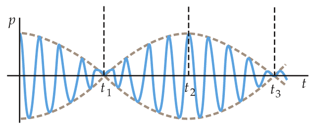 Resonancia w W ; W 0 n La amplitud es una función creciente con el tiempo Vibraciones forzadas sin amortiguamiento Se