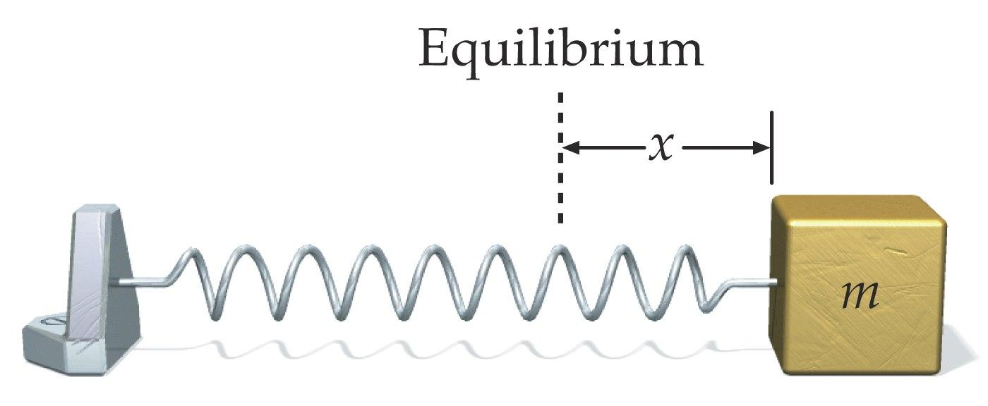 Ejemplo: movimiento armónico simple Mas: movimiento de una partícula sobre una recta oscilando en torno a una posición de