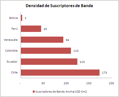 Cobertura y dispersión El gráfico siguiente ilustra el número de suscriptores de banda ancha en relación a la superficie total del país.