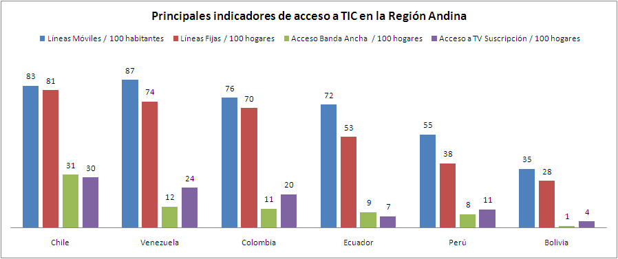 Crecimiento económico 7 Fuente: CEPAL, 2007 Indicadores de acceso en la Región Andina 8 La siguiente sección presenta los indicadores más relevantes de la región.