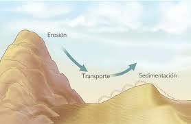 Formas del paisaje La superficie terrestre está formada por una parte liquida, como los ríos, los lagos y los mares y la parte solida, conformada por los continentes y las islas.