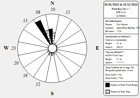 Velocidad m/s Rosa de viento de la medición de la finca La Sabana, para el año 2013. Velocidades anuales de las mediciones en la finca La Sabana, años 2011, 2012 y 2013.