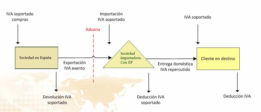 Planificación fiscal internacional Tributación indirecta.